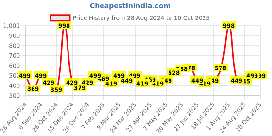 myntra.com College Girl Bra Full Coverage college girl Price History Graph from 28 Aug 2024 to 9 Oct 2025