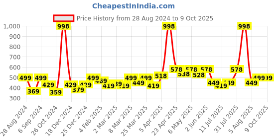 myntra.com College Girl Bra Full Coverage college girl Price History Graph from 28 Aug 2024 to 8 Oct 2025