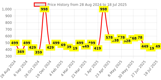 myntra.com College Girl Bra Full Coverage college girl Price History Graph from 28 Aug 2024 to 18 Jul 2025