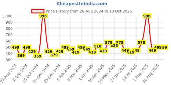 myntra.com College Girl Bra Full Coverage college girl Price History Graph from 28 Aug 2024 to 9 Oct 2025