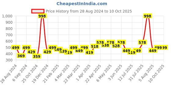 myntra.com College Girl Bra Full Coverage college girl Price History Graph from 28 Aug 2024 to 9 Oct 2025