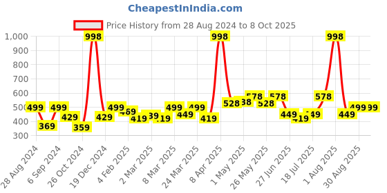 myntra.com College Girl Bra Full Coverage college girl Price History Graph from 28 Aug 2024 to 7 Oct 2025