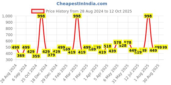 myntra.com College Girl Bra Full Coverage college girl Price History Graph from 28 Aug 2024 to 12 Oct 2025