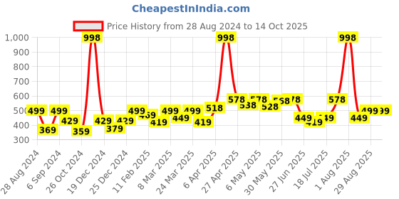 myntra.com College Girl Bra Full Coverage college girl Price History Graph from 28 Aug 2024 to 13 Oct 2025
