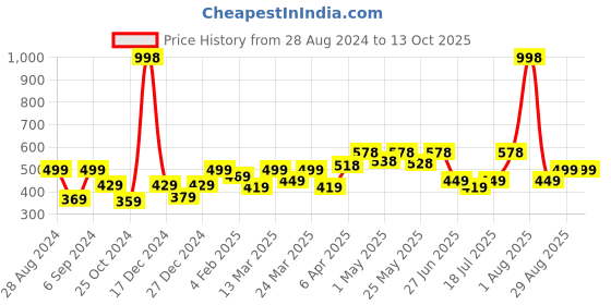 myntra.com College Girl Bra Full Coverage college girl Price History Graph from 28 Aug 2024 to 12 Oct 2025