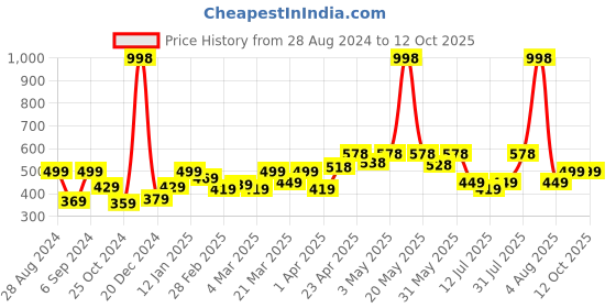 myntra.com College Girl Bra Full Coverage college girl Price History Graph from 28 Aug 2024 to 12 Oct 2025