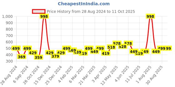myntra.com College Girl Bra Full Coverage college girl Price History Graph from 28 Aug 2024 to 11 Oct 2025