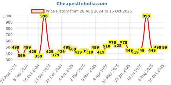 myntra.com College Girl Bra Full Coverage college girl Price History Graph from 28 Aug 2024 to 15 Oct 2025