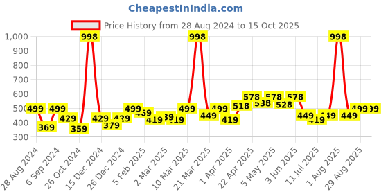 myntra.com College Girl Bra Full Coverage college girl Price History Graph from 28 Aug 2024 to 14 Oct 2025