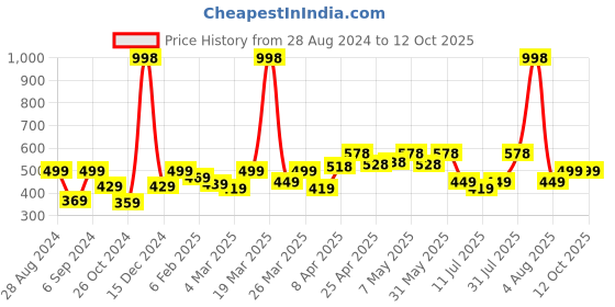 myntra.com College Girl Bra Full Coverage college girl Price History Graph from 28 Aug 2024 to 12 Oct 2025
