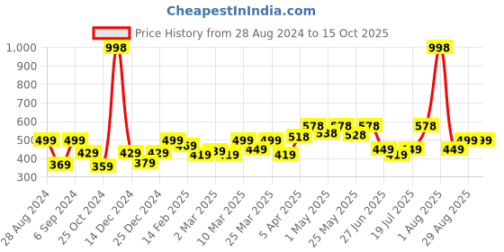 myntra.com College Girl Bra Full Coverage college girl Price History Graph from 28 Aug 2024 to 15 Oct 2025
