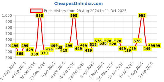 myntra.com College Girl Bra Full Coverage college girl Price History Graph from 28 Aug 2024 to 10 Oct 2025