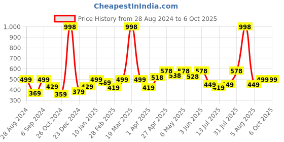 myntra.com College Girl Bra Full Coverage college girl Price History Graph from 28 Aug 2024 to 6 Oct 2025