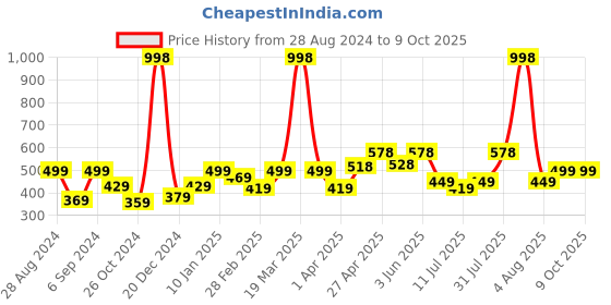 myntra.com College Girl Bra Full Coverage college girl Price History Graph from 28 Aug 2024 to 9 Oct 2025