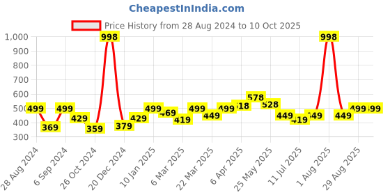 myntra.com College Girl Bra Full Coverage college girl Price History Graph from 28 Aug 2024 to 10 Oct 2025