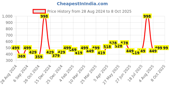 myntra.com College Girl Bra Full Coverage college girl Price History Graph from 28 Aug 2024 to 8 Oct 2025