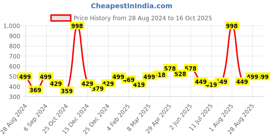 myntra.com College Girl Bra Full Coverage college girl Price History Graph from 28 Aug 2024 to 16 Oct 2025