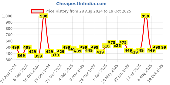 myntra.com College Girl Bra Full Coverage college girl Price History Graph from 28 Aug 2024 to 18 Oct 2025