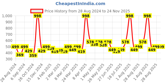 myntra.com College Girl Bra Full Coverage college girl Price History Graph from 28 Aug 2024 to 23 Nov 2025