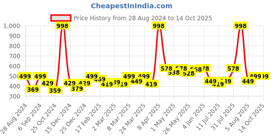 myntra.com College Girl Bra Full Coverage college girl Price History Graph from 28 Aug 2024 to 14 Oct 2025