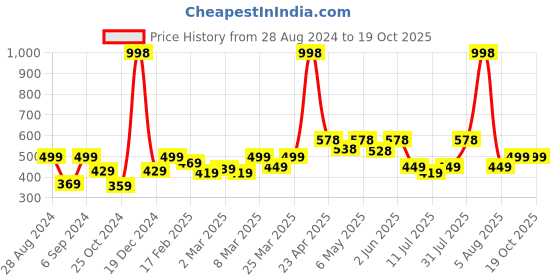 myntra.com College Girl Bra Full Coverage college girl Price History Graph from 28 Aug 2024 to 18 Oct 2025