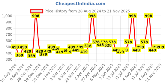 myntra.com College Girl Bra Full Coverage college girl Price History Graph from 28 Aug 2024 to 20 Nov 2025
