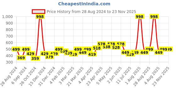 myntra.com College Girl Bra Full Coverage college girl Price History Graph from 28 Aug 2024 to 22 Nov 2025