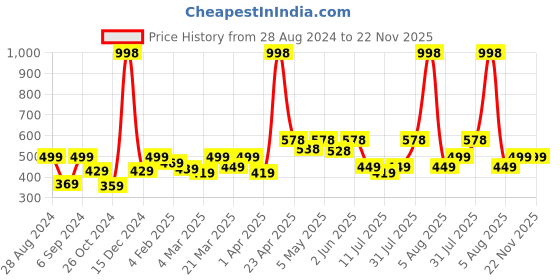 myntra.com College Girl Bra Full Coverage college girl Price History Graph from 28 Aug 2024 to 22 Nov 2025