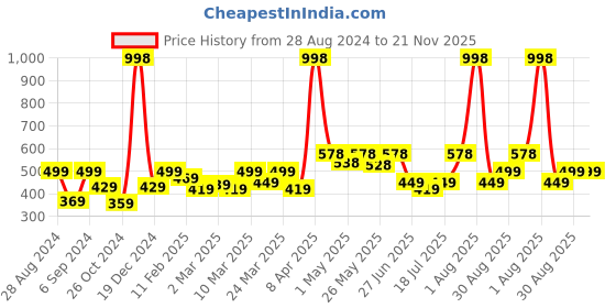 myntra.com College Girl Bra Full Coverage college girl Price History Graph from 28 Aug 2024 to 20 Nov 2025