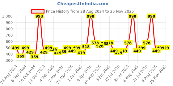 myntra.com College Girl Bra Full Coverage college girl Price History Graph from 28 Aug 2024 to 24 Nov 2025