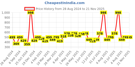 myntra.com College Girl Bra Full Coverage college girl Price History Graph from 28 Aug 2024 to 21 Nov 2025