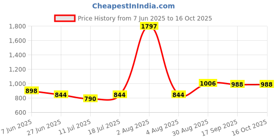 myntra.com College Girl Bra Full Coverage college girl Price History Graph from 7 Jun 2025 to 15 Oct 2025
