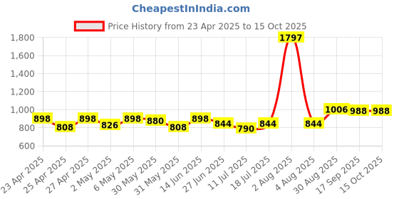 myntra.com College Girl Bra Full Coverage college girl Price History Graph from 23 Apr 2025 to 14 Oct 2025