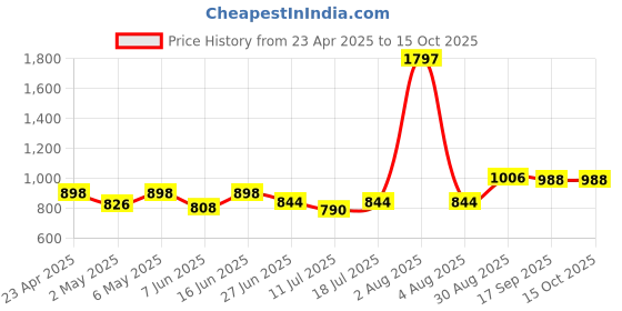 myntra.com College Girl Bra Full Coverage college girl Price History Graph from 23 Apr 2025 to 14 Oct 2025