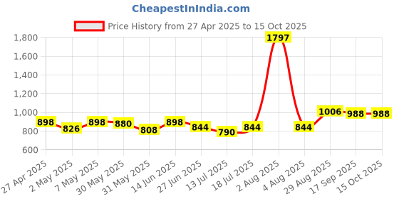 myntra.com College Girl Bra Full Coverage college girl Price History Graph from 27 Apr 2025 to 14 Oct 2025