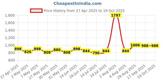myntra.com College Girl Bra Full Coverage college girl Price History Graph from 27 Apr 2025 to 18 Oct 2025