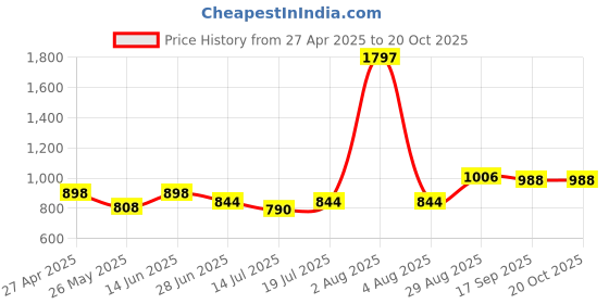 myntra.com College Girl Bra Full Coverage college girl Price History Graph from 27 Apr 2025 to 17 Oct 2025