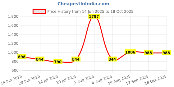 myntra.com College Girl Bra Full Coverage college girl Price History Graph from 14 Jun 2025 to 18 Oct 2025