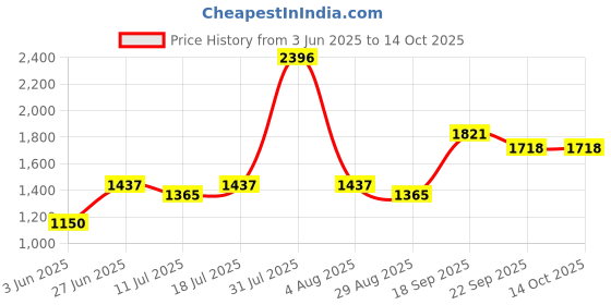myntra.com College Girl Bra Full Coverage college girl Price History Graph from 3 Jun 2025 to 14 Oct 2025