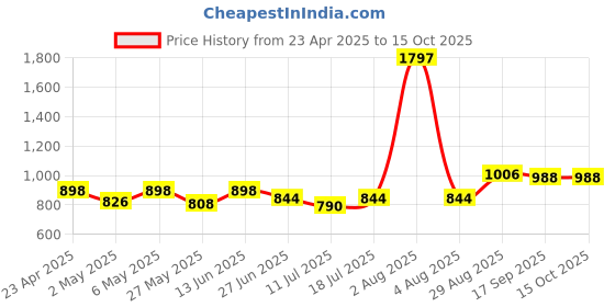 myntra.com College Girl Bra Full Coverage college girl Price History Graph from 23 Apr 2025 to 15 Oct 2025