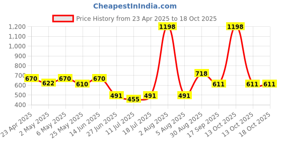 myntra.com College Girl Bra Full Coverage college girl Price History Graph from 23 Apr 2025 to 18 Oct 2025