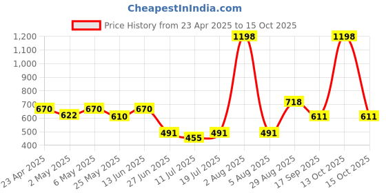 myntra.com College Girl Bra Full Coverage college girl Price History Graph from 23 Apr 2025 to 15 Oct 2025