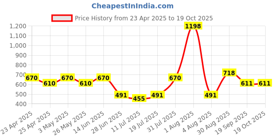 myntra.com College Girl Bra Full Coverage college girl Price History Graph from 23 Apr 2025 to 18 Oct 2025