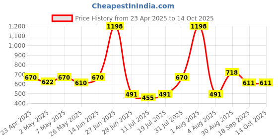 myntra.com College Girl Bra Full Coverage college girl Price History Graph from 23 Apr 2025 to 13 Oct 2025
