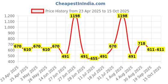 myntra.com College Girl Bra Full Coverage college girl Price History Graph from 23 Apr 2025 to 14 Oct 2025