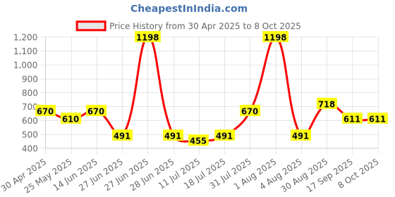 myntra.com College Girl Bra Full Coverage college girl Price History Graph from 30 Apr 2025 to 8 Oct 2025