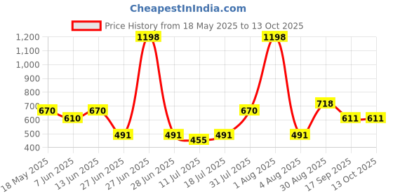myntra.com College Girl Bra Full Coverage college girl Price History Graph from 18 May 2025 to 13 Oct 2025