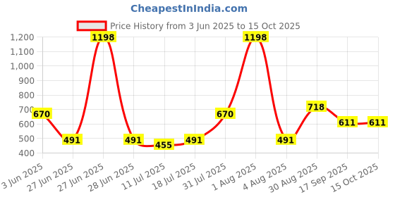 myntra.com College Girl Bra Full Coverage college girl Price History Graph from 3 Jun 2025 to 14 Oct 2025