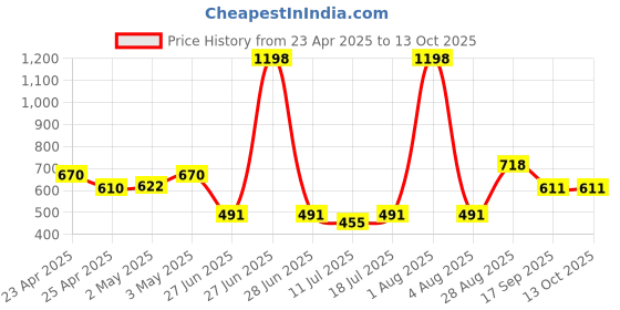 myntra.com College Girl Bra Full Coverage college girl Price History Graph from 23 Apr 2025 to 13 Oct 2025