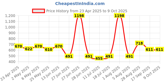 myntra.com College Girl Bra Full Coverage college girl Price History Graph from 23 Apr 2025 to 8 Oct 2025